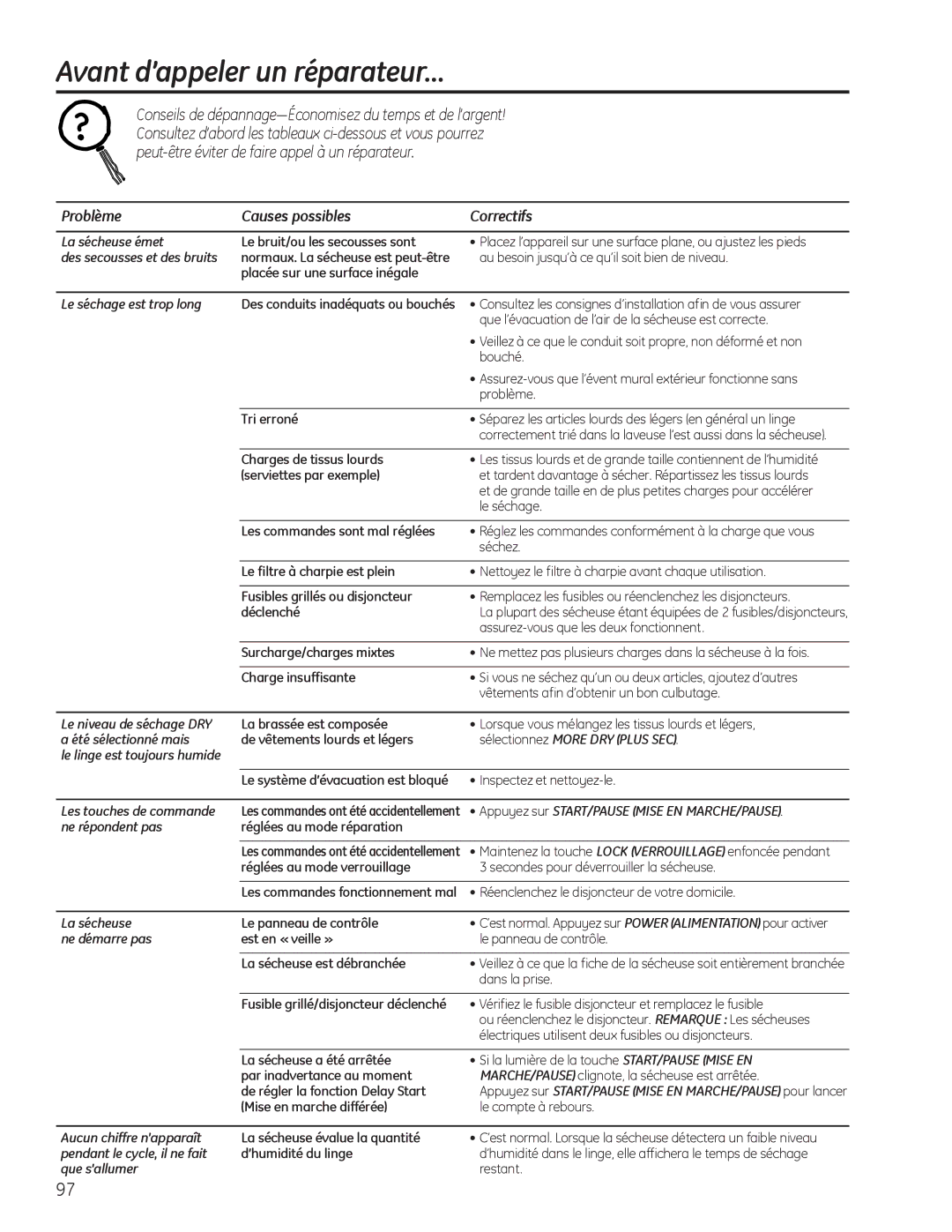 GE PFDN440, PFDS450, PFMN445, PFDS455, PFMS450, PFMN440 Avant d’appeler un réparateur…, Problème Causes possibles Correctifs 