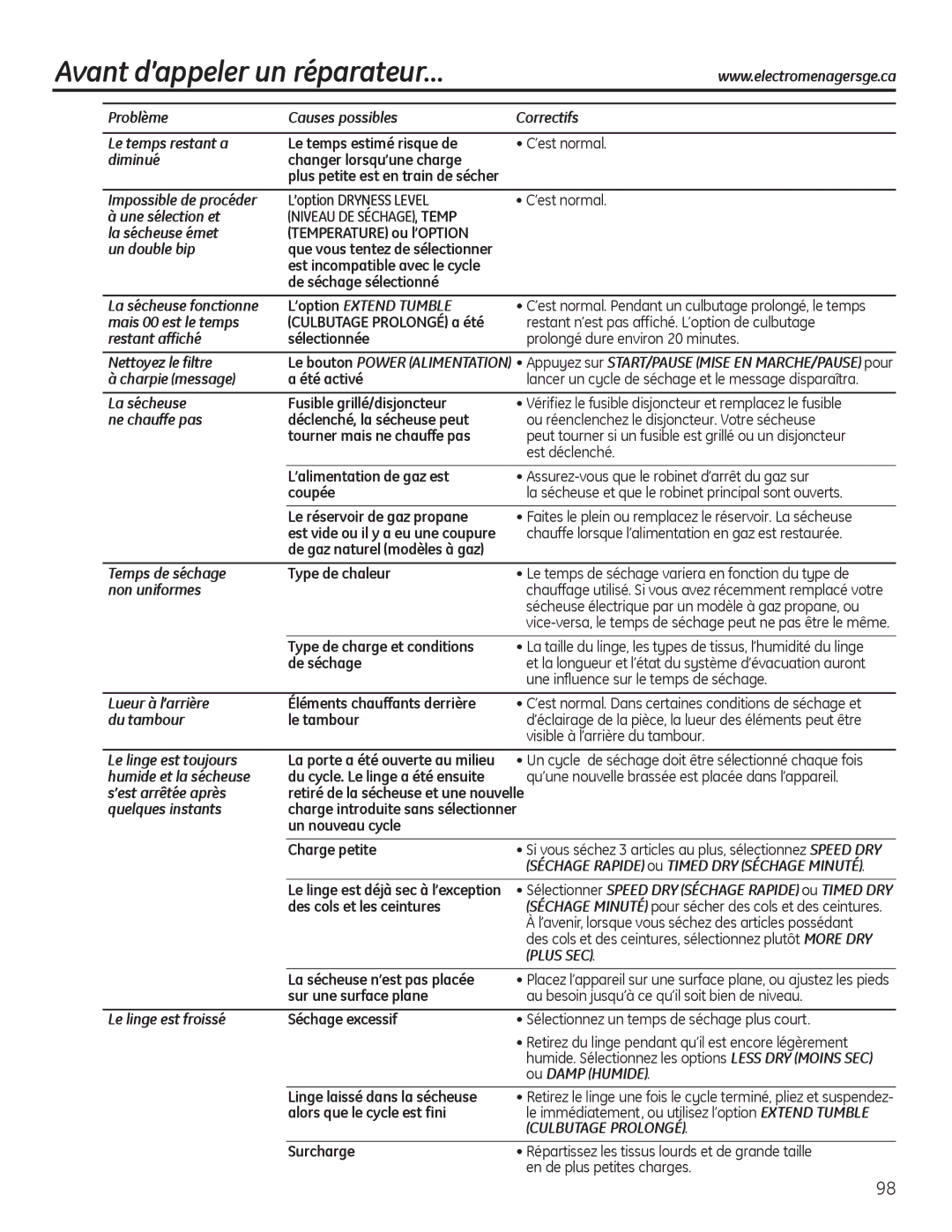 GE PFMN445 Mais 00 est le temps Culbutage Prolongé a été, Restant affiché Sélectionnée, Nettoyez le filtre, Coupée 