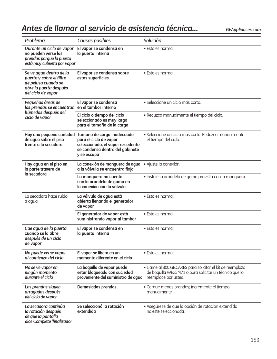 GE PFDN440, PFDS450, PFMN445, PFDS455, PFMS450, PFMN440, PFDN445, PFMS455 operating instructions Problema Causas posibles Solución 