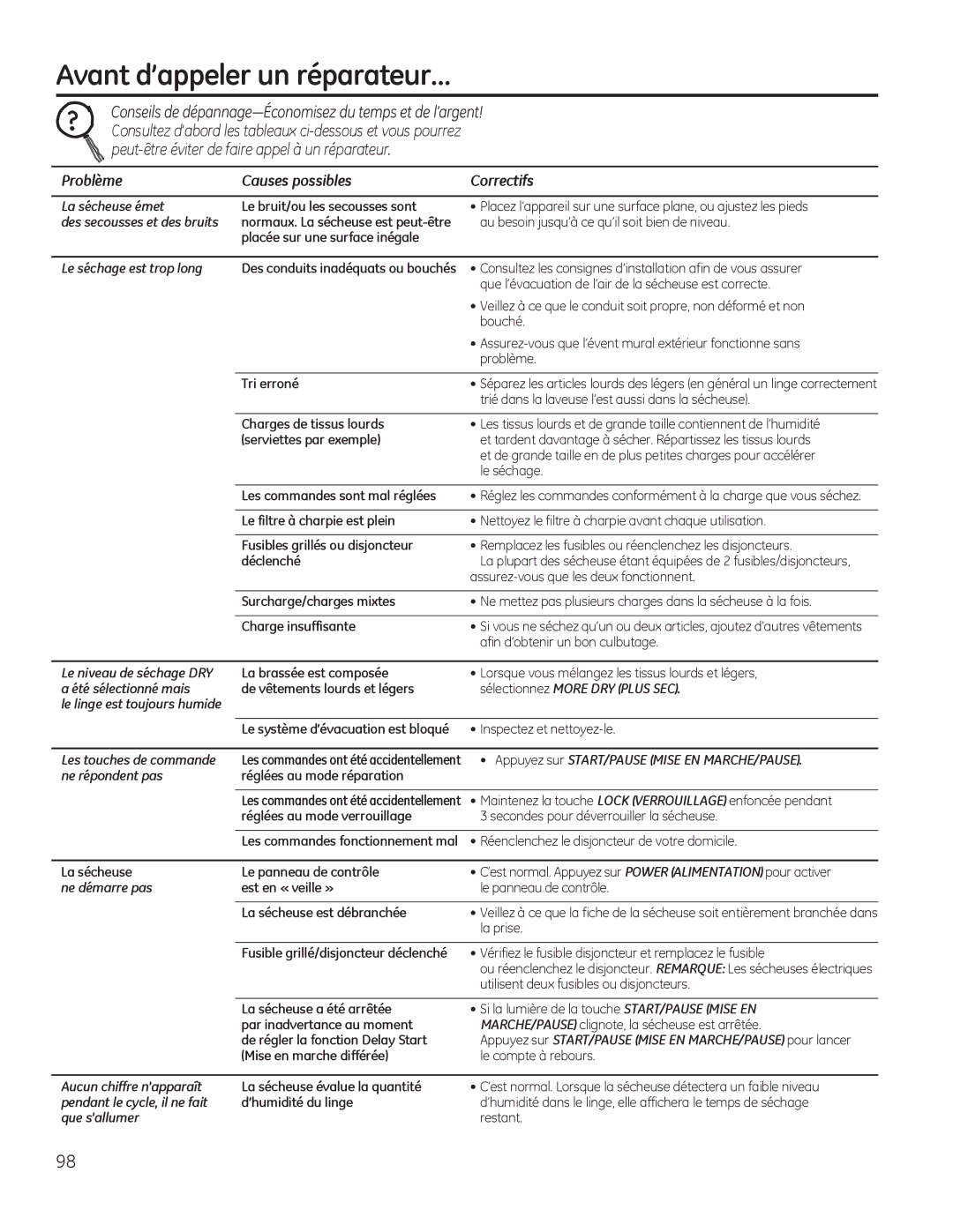 GE PFMN445, PFDS450, PFDN440, PFDS455, PFMS450, PFMN440 Avant d’appeler un réparateur…, Problème Causes possibles Correctifs 