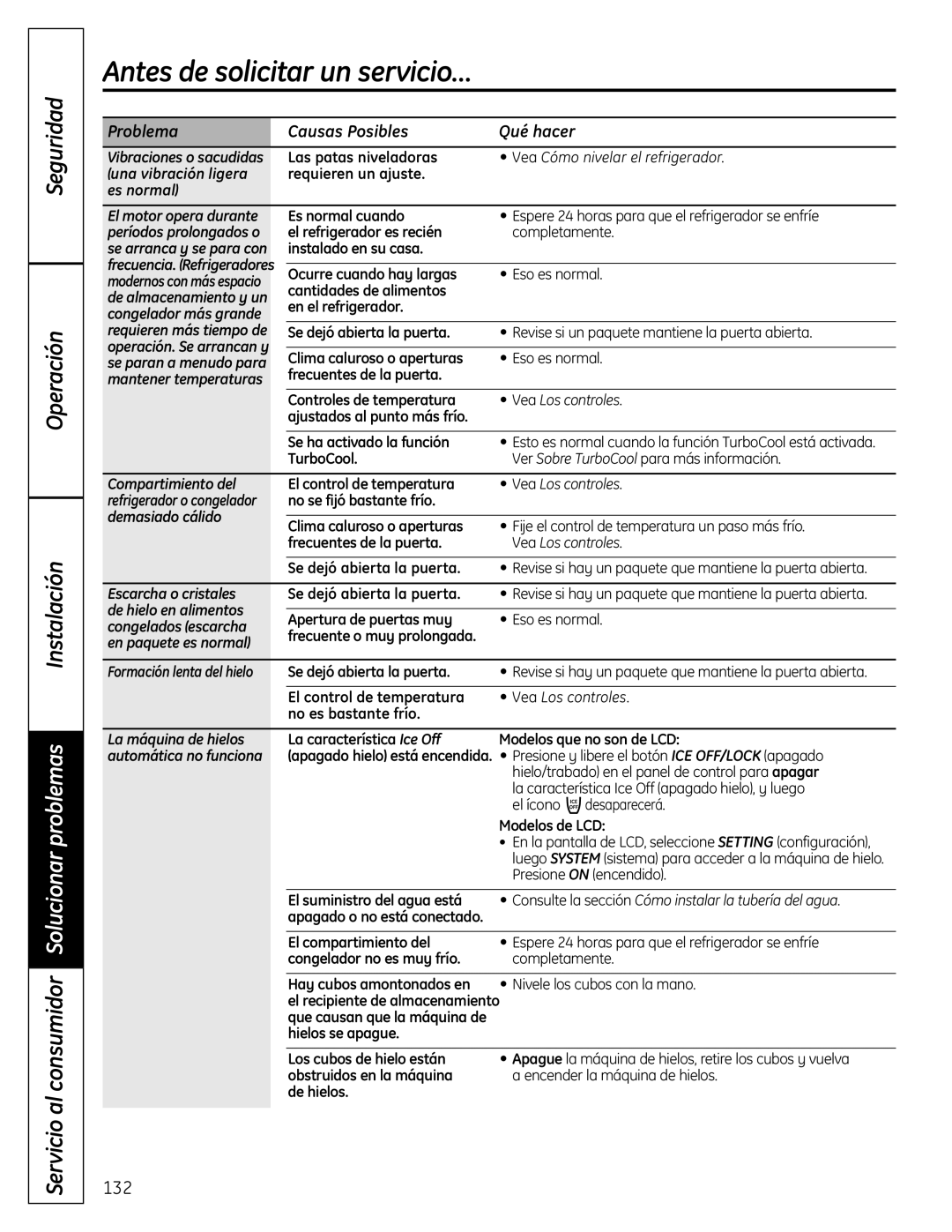 GE PFSS6SMXSS Antes de solicitar un servicio…, Seguridad, Operación, Problema, Causas Posibles, Qué hacer, completamente 