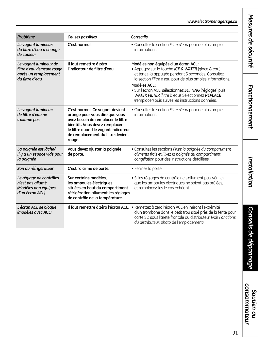 GE PFSS6SMXSS operating instructions Mesures de sécurité Fonctionnement Installation, Problème, du filtre d’eau a changé 