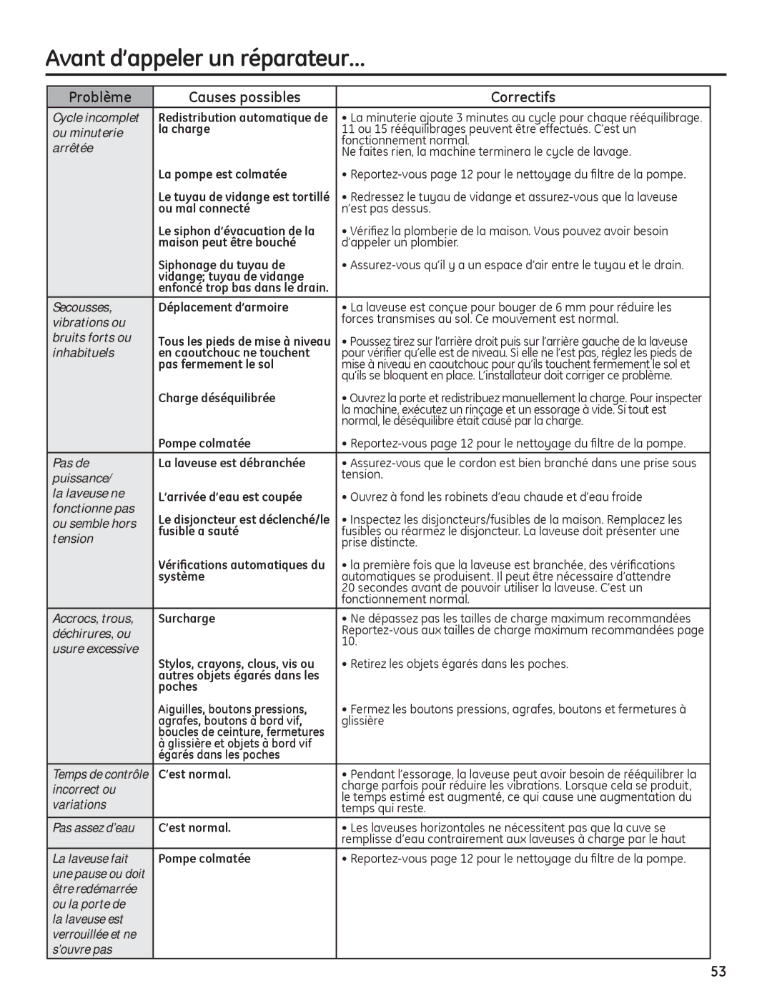 GE PFWH4400, PFWH4405, PFWS4600, PFWS4605 installation instructions Problème Causes possibles Correctifs 