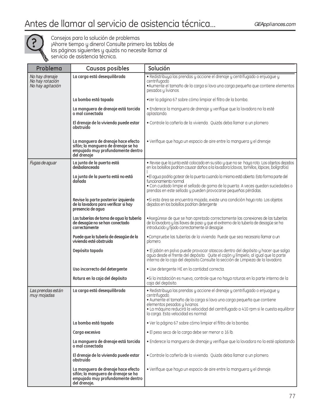 GE PFWH4405, PFWH4400, PFWS4600 Antes de llamar al servicio de asistencia técnica…, Problema Causas posibles Solución 