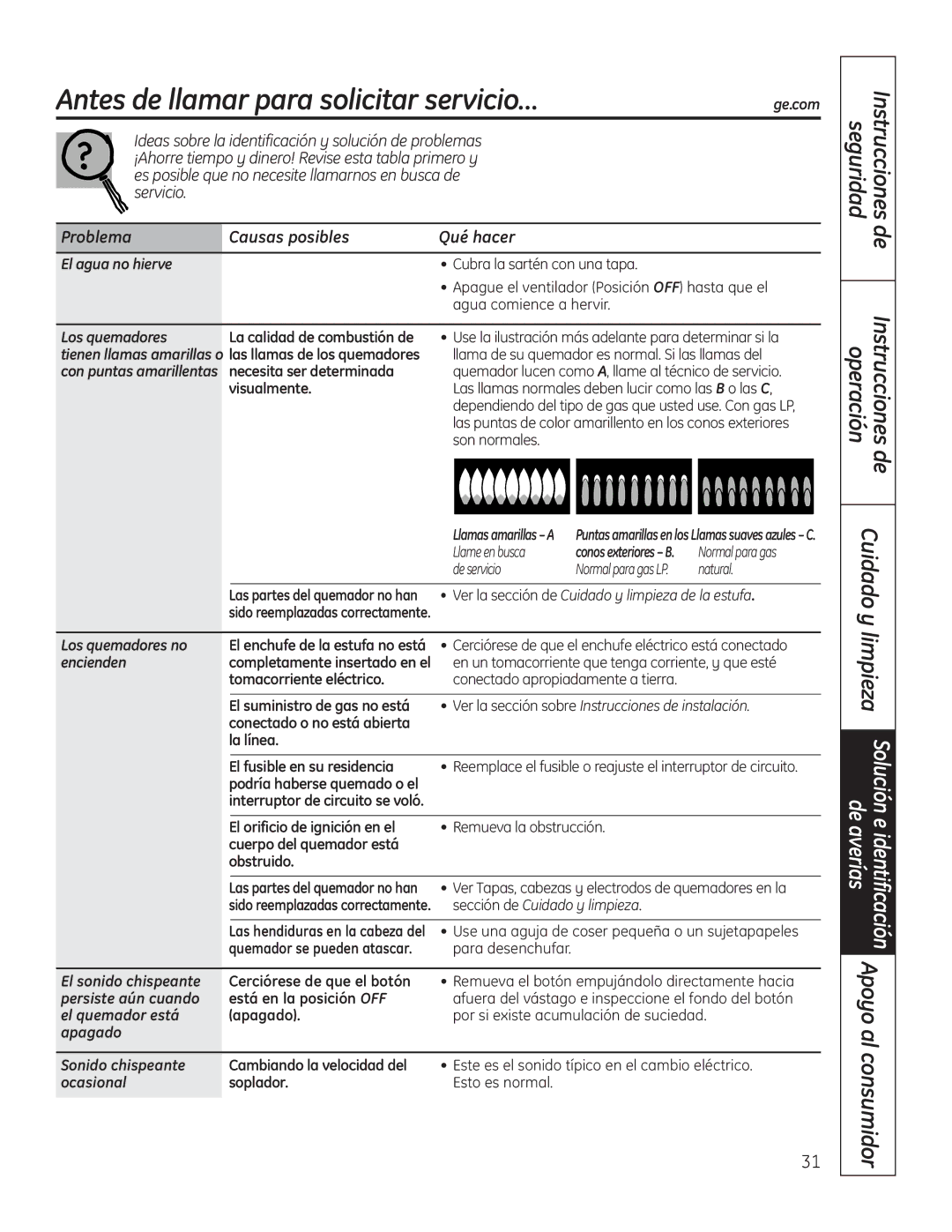 GE PGP989 manual Antes de llamar para solicitar servicio… 