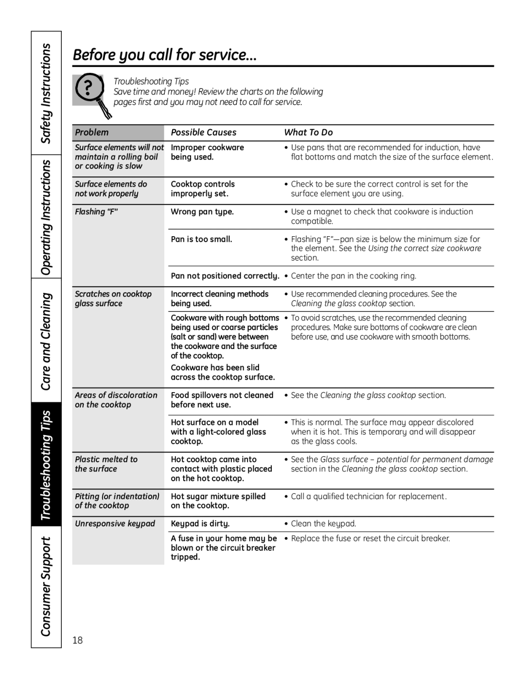 GE PHP960SMSS manual Before you call for service…, Problem Possible Causes What To Do 