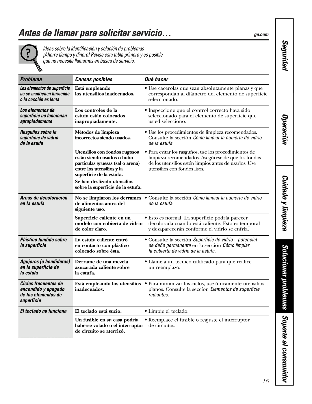 GE PP975, PP945 owner manual Antes de llamar para solicitar servicio… 