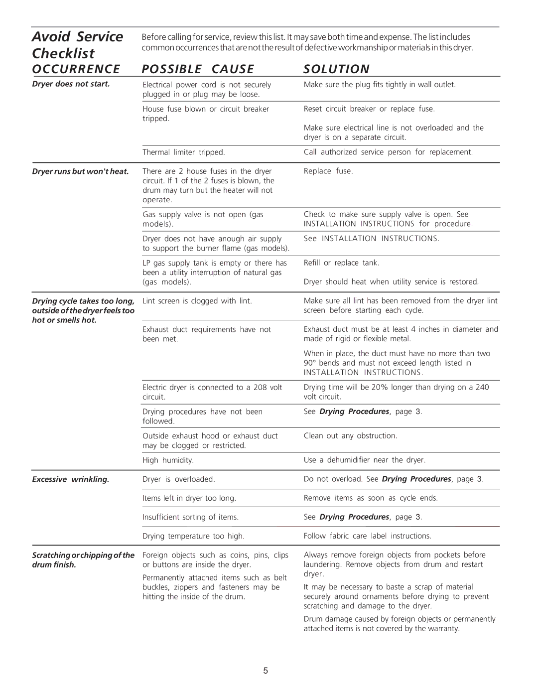 GE PSXH47 owner manual Dryer runs but wont heat, Hot or smells hot, See Drying Procedures, Excessive wrinkling 