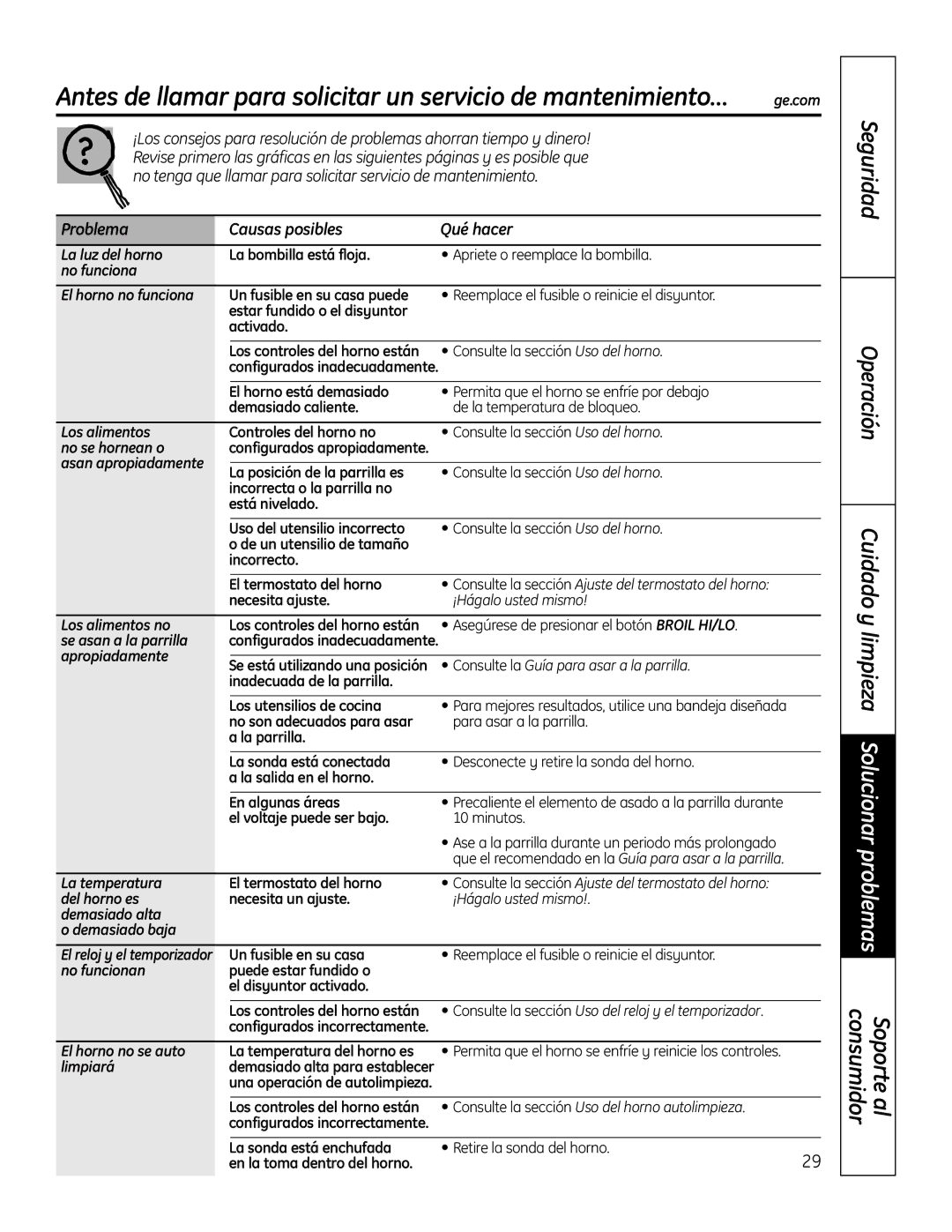 GE PT925 manual Problema Causas posibles Qué hacer 