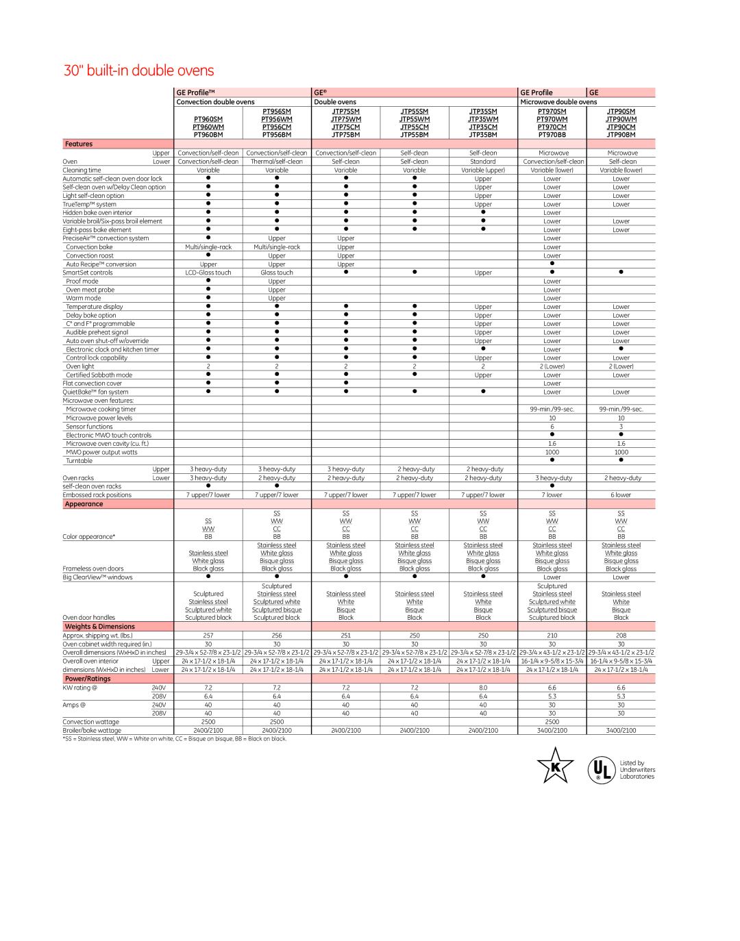 GE PT920, PT960 manual Features, Appearance, Weights & Dimensions, Power/Ratings 