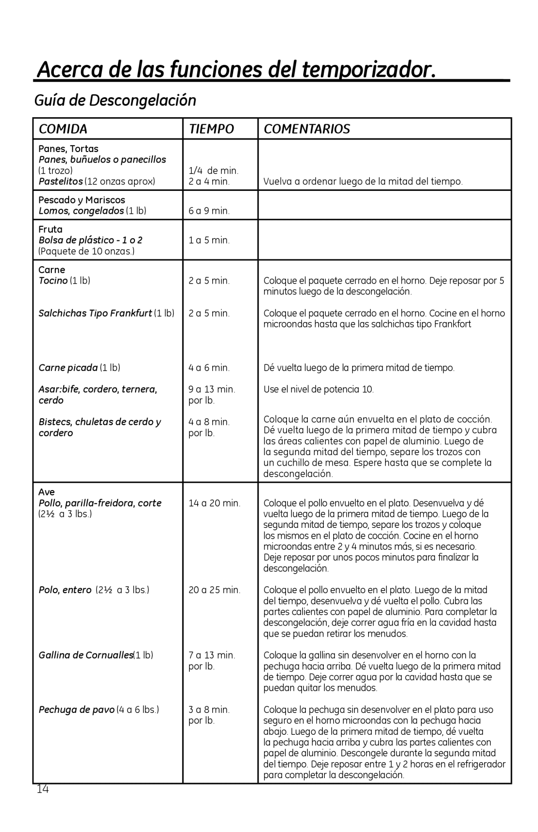 GE PVM1970 owner manual Guía de Descongelación, Comida Tiempo Comentarios 