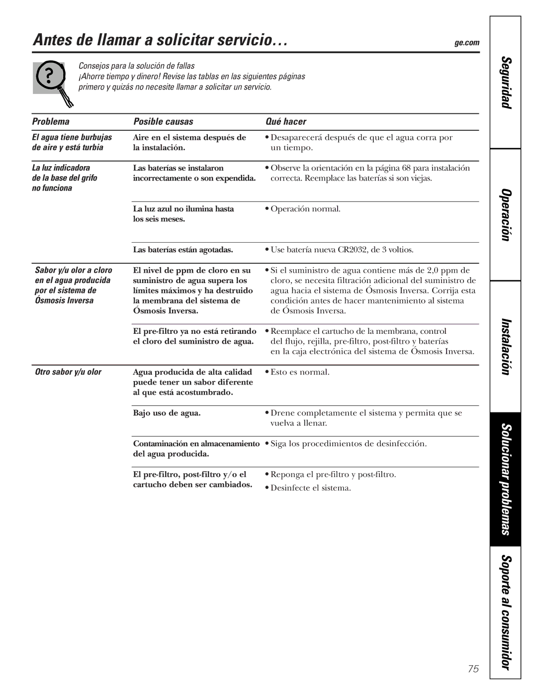 GE PXRQ15F owner manual Antes de llamar a solicitar servicio… 