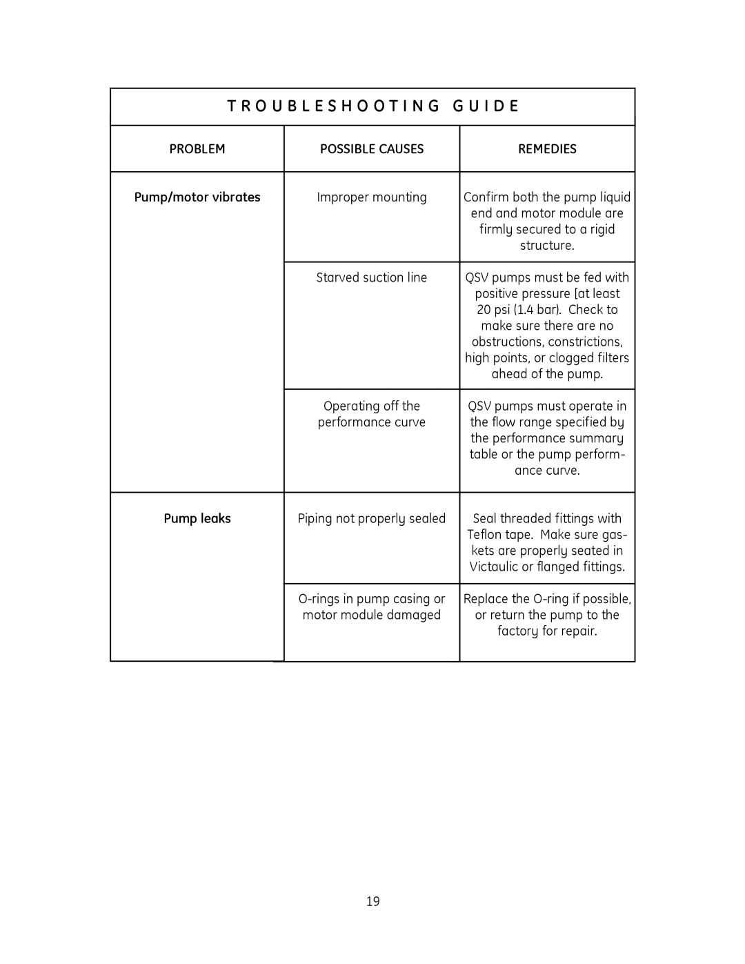 GE QS1800V, QS2800V manual Pump/motor vibrates, Pump leaks 