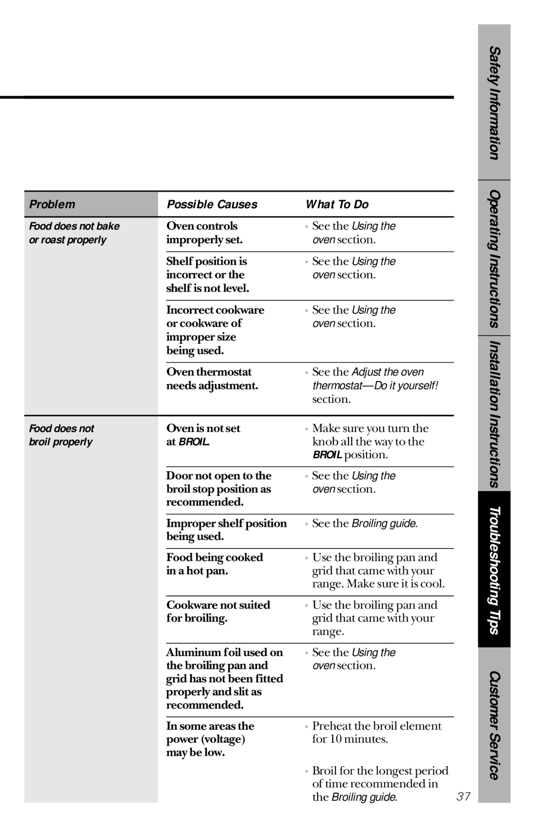 GE RB533, RB632 owner manual Food does not bake, Or roast properly, Broil properly At Broil 