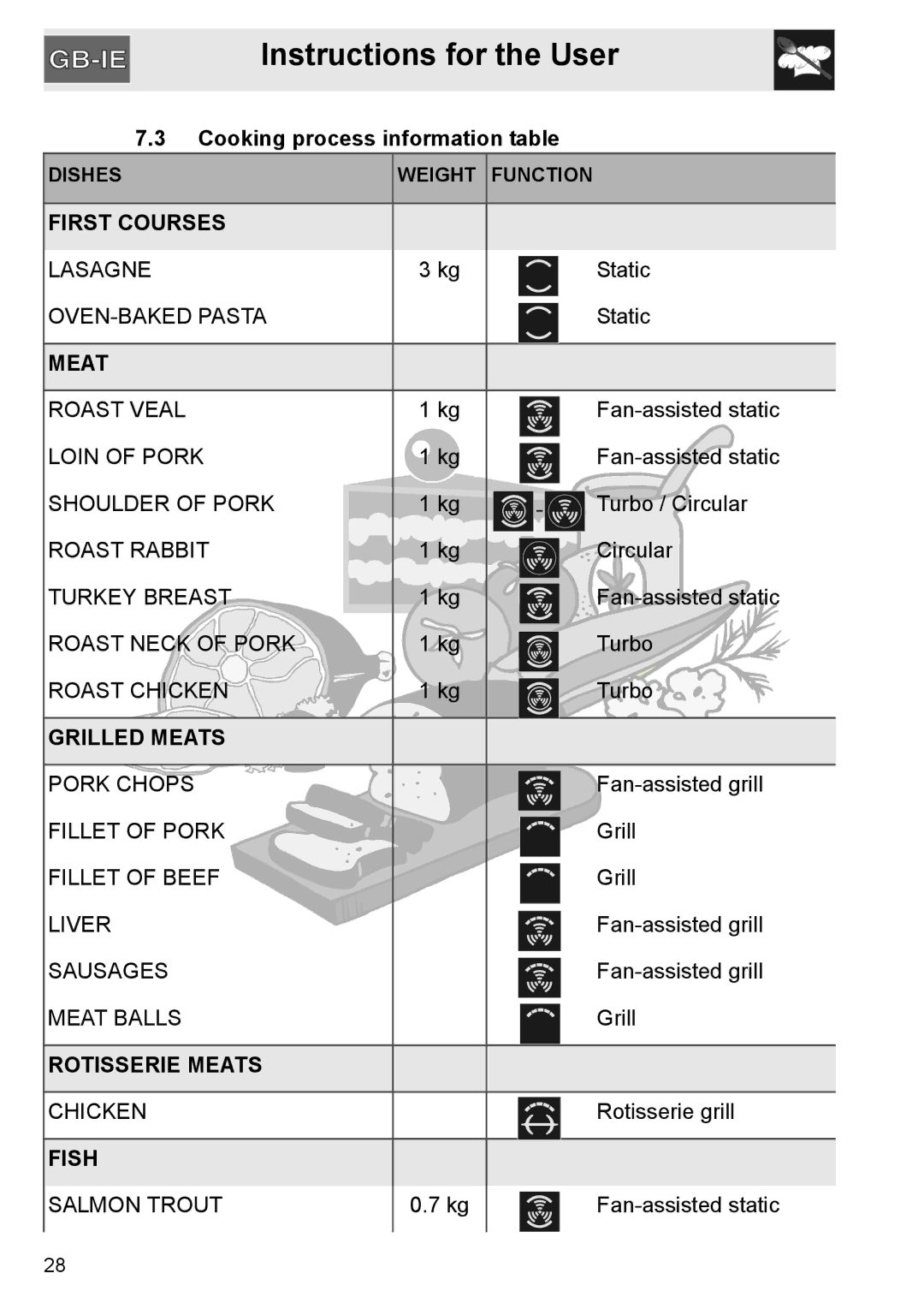 GE SA304X-8 manual Cooking process information table, Meat 