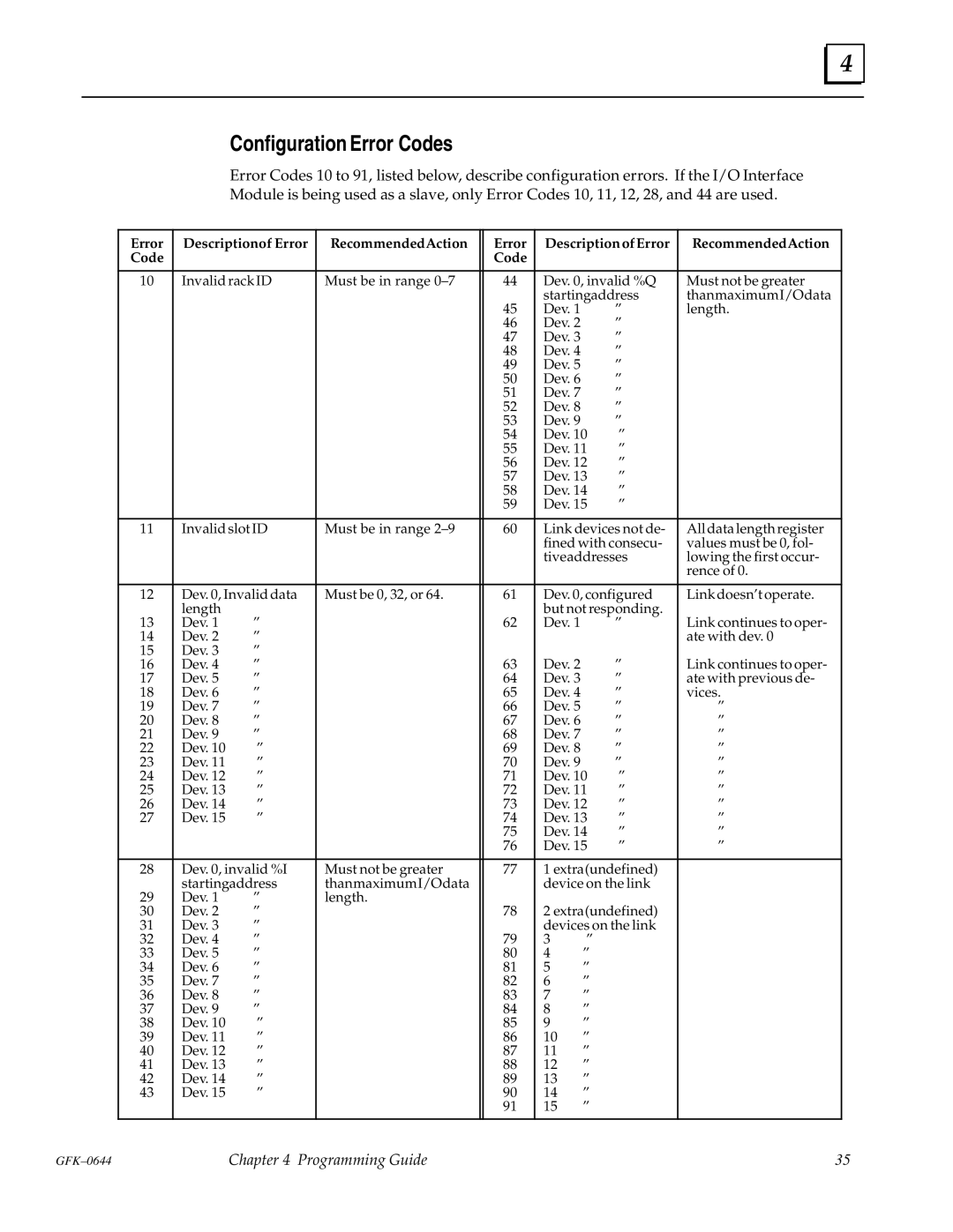 GE Series 90-70 manual Configuration Error Codes 