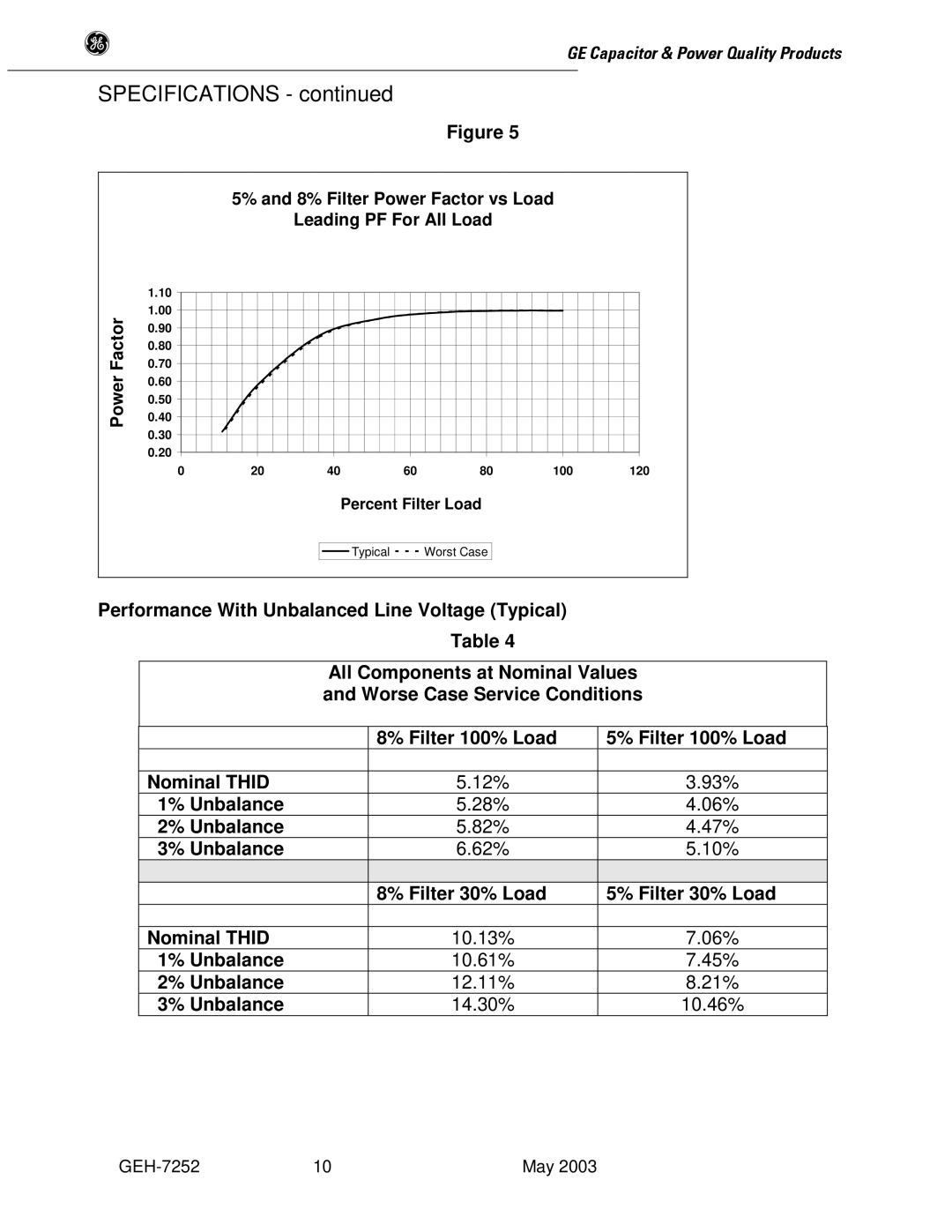 GE SERIES B 480 user manual Unbalance, Filter 30% Load Nominal Thid 