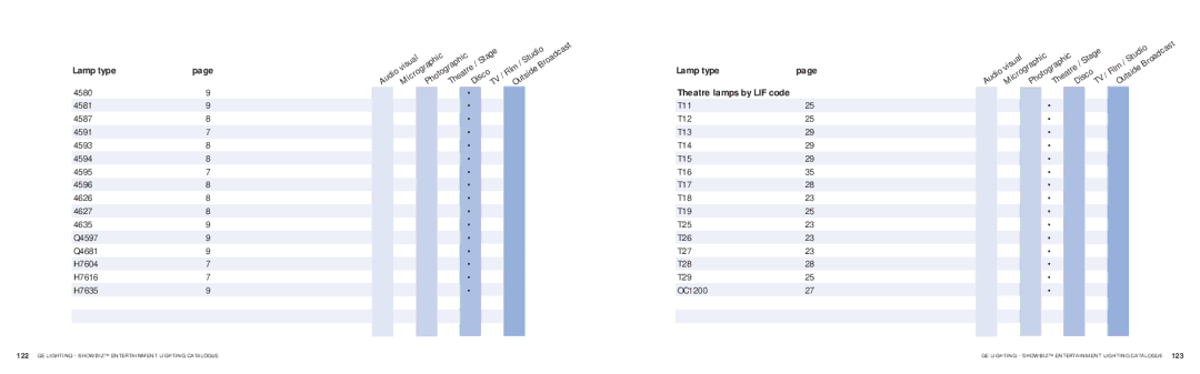 GE SHOWBIZ manual Theatre lamps by LIF code 