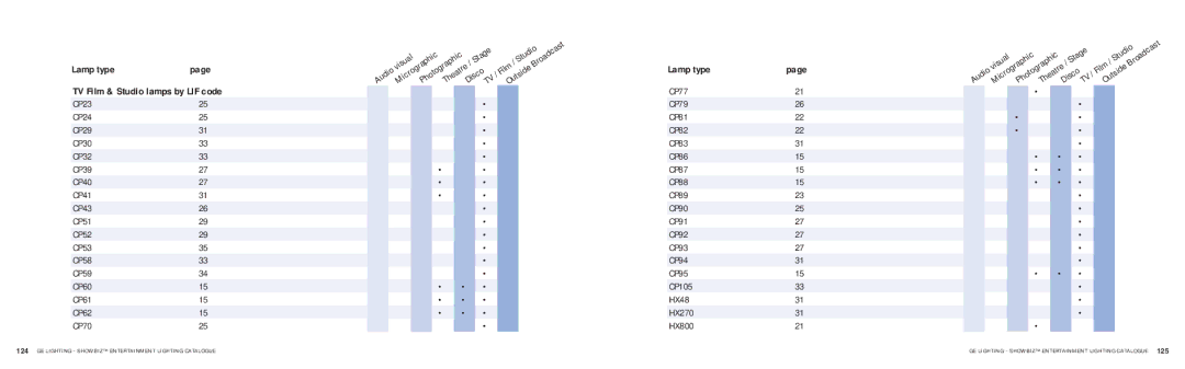 GE SHOWBIZ manual Lamp type TV Film & Studio lamps by LIF code 