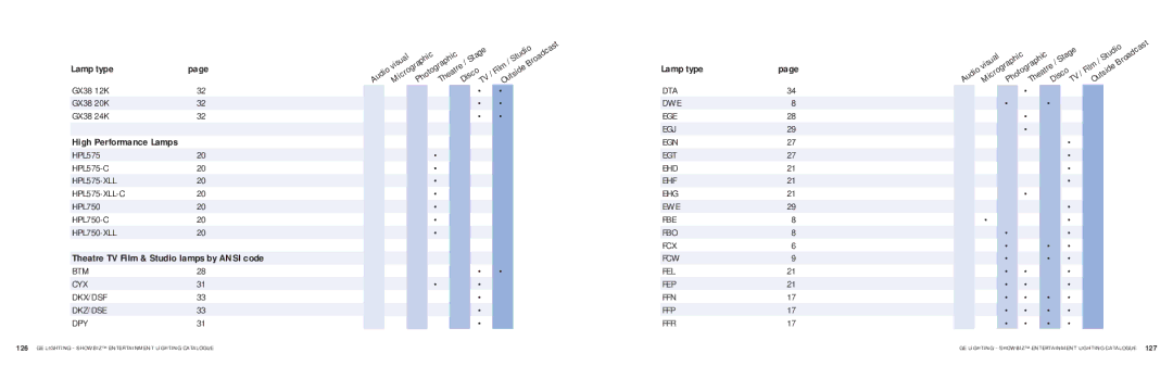GE SHOWBIZ manual Theatre TV Film & Studio lamps by Ansi code 