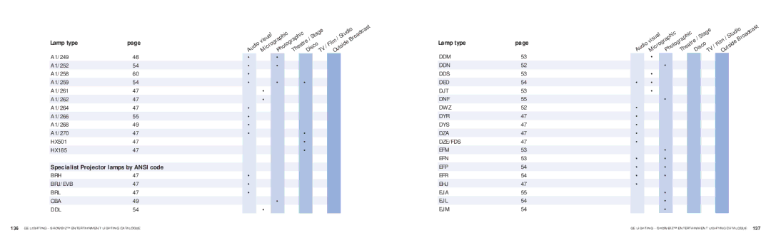 GE SHOWBIZ manual Specialist Projector lamps by Ansi code 