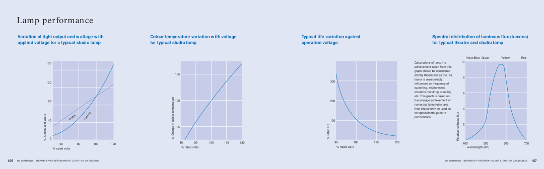 GE SHOWBIZ manual Lamp performance, Typical life variation against operation voltage 