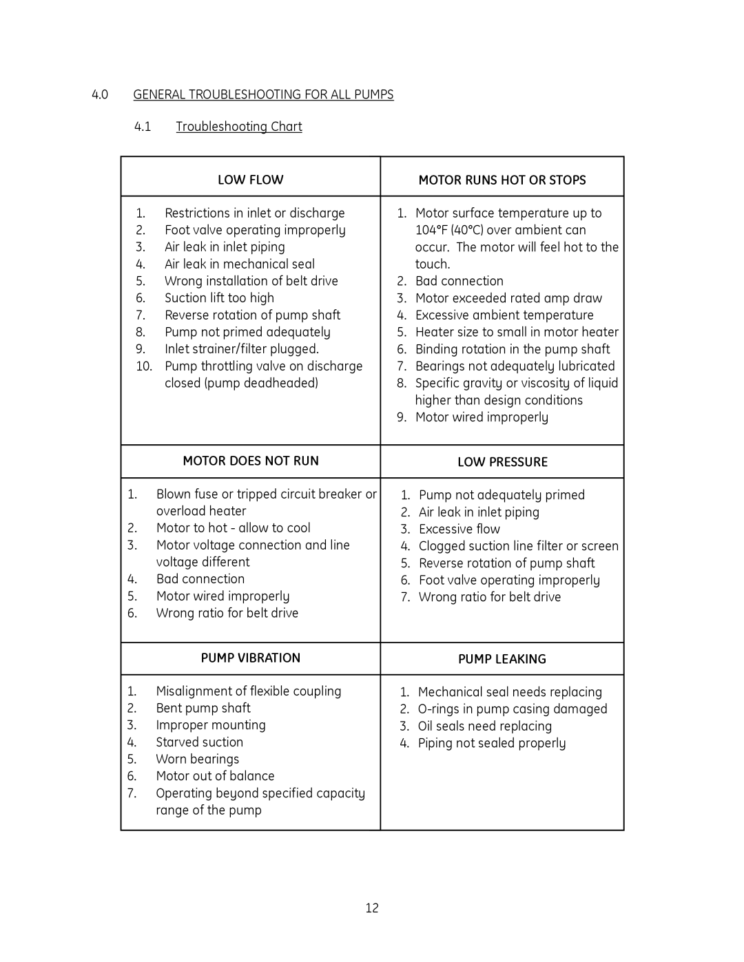 GE SS1000, SS1800, SS500 manual General Troubleshooting for ALL Pumps, LOW Flow Motor Runs HOT or Stops 