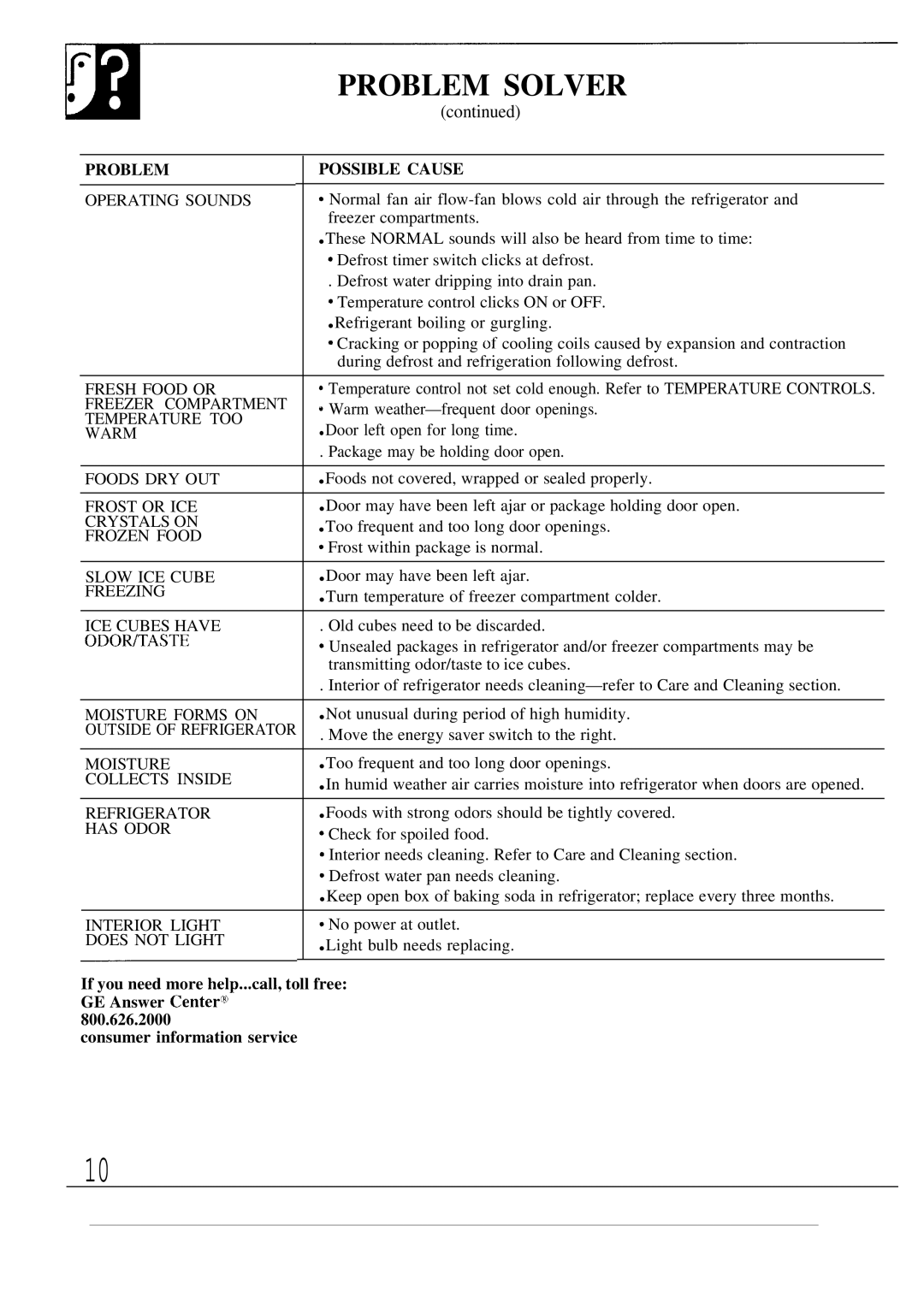 GE TBX12 operating instructions Problem Solver, Problem Possible Cause 