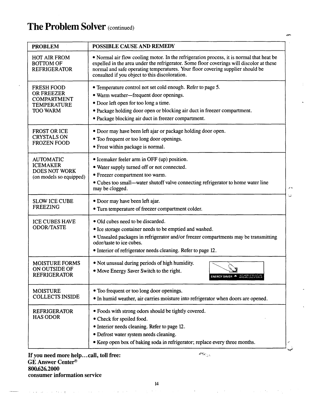 GE TBX20, TBX18 manual Problem Solver, Problem Possible Cause Andremedy 