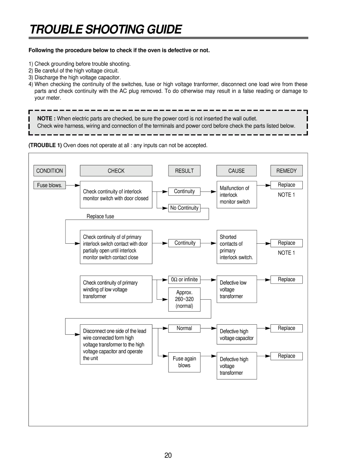 GE TMW-1100EC, TMW-800TC, TMW-1100MC manual Trouble Shooting Guide, Condition, Check Result, Cause, Remedy 