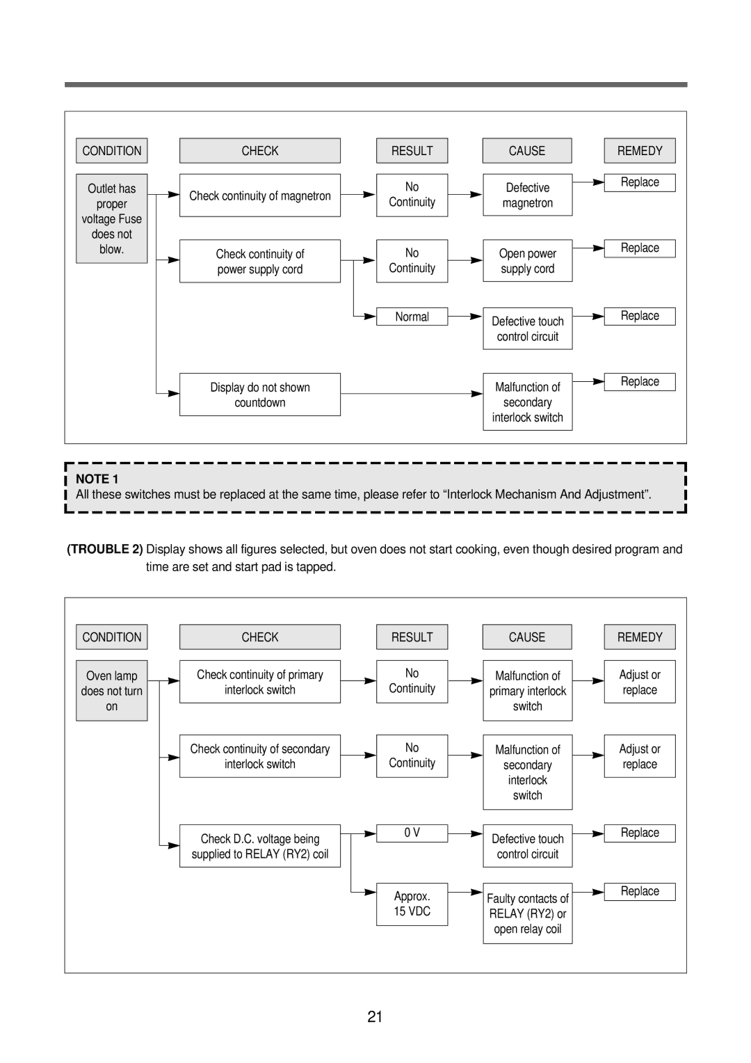 GE TMW-1100MC, TMW-1100EC, TMW-800TC manual Condition Check Result Cause Remedy 