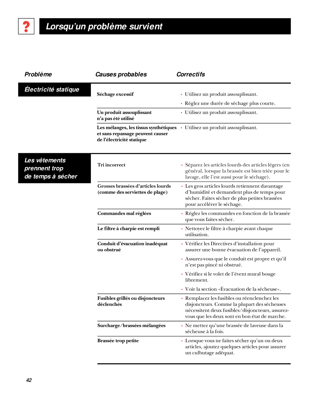 GE UPSQ495GT, UPSQ495ET operating instructions Électricité statique, De temps à sécher, Les vêtements prennent trop 