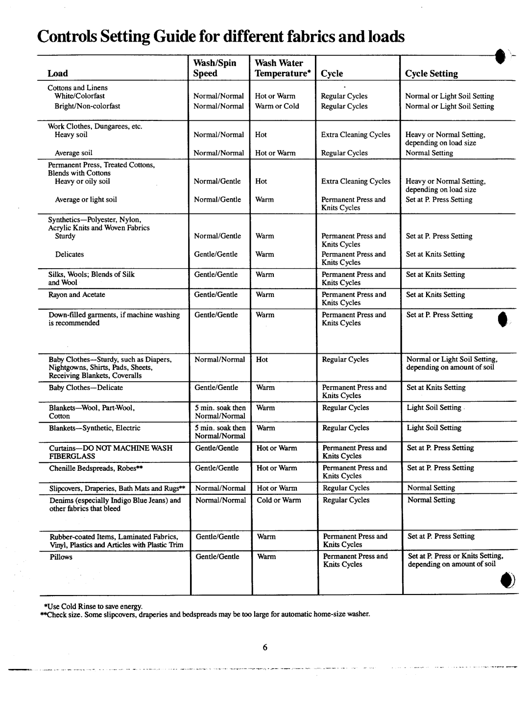 GE VVVVA8876M, 113D5497P183 warranty Controls Setting Guide for different fabrics and loads, Wash/Spin Wmh Water 