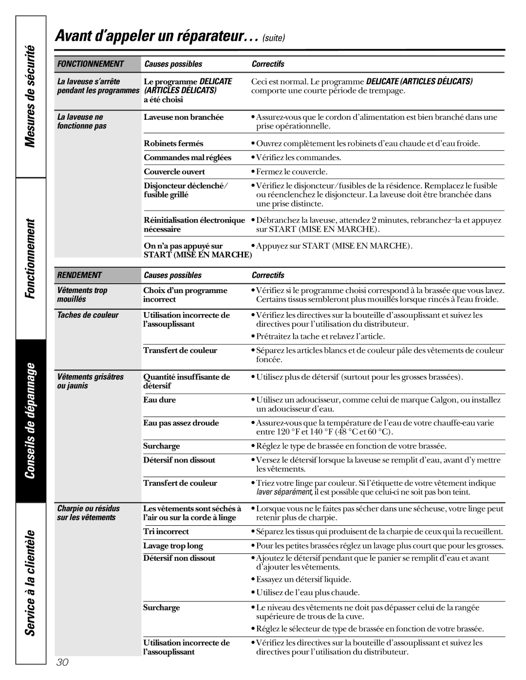 GE WASE4220 owner manual Avant d’appeler un réparateur… suite, Fonctionnement, Articles Délicats, Rendement 