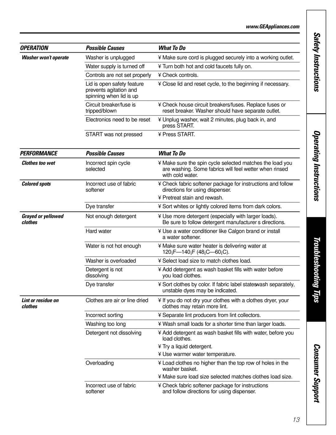 GE WARE5260, WBB4500, EWA4500 Washer won’t operate, Clothes too wet, Colored spots, Grayed or yellowed, Lint or residue on 
