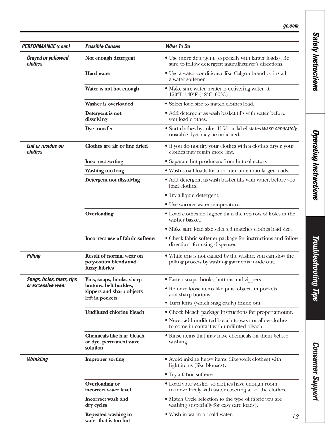 GE WBSR3000 Performance Possible Causes What To Do Grayed or yellowed, Clothes, Lint or residue on, Pilling, Wrinkling 