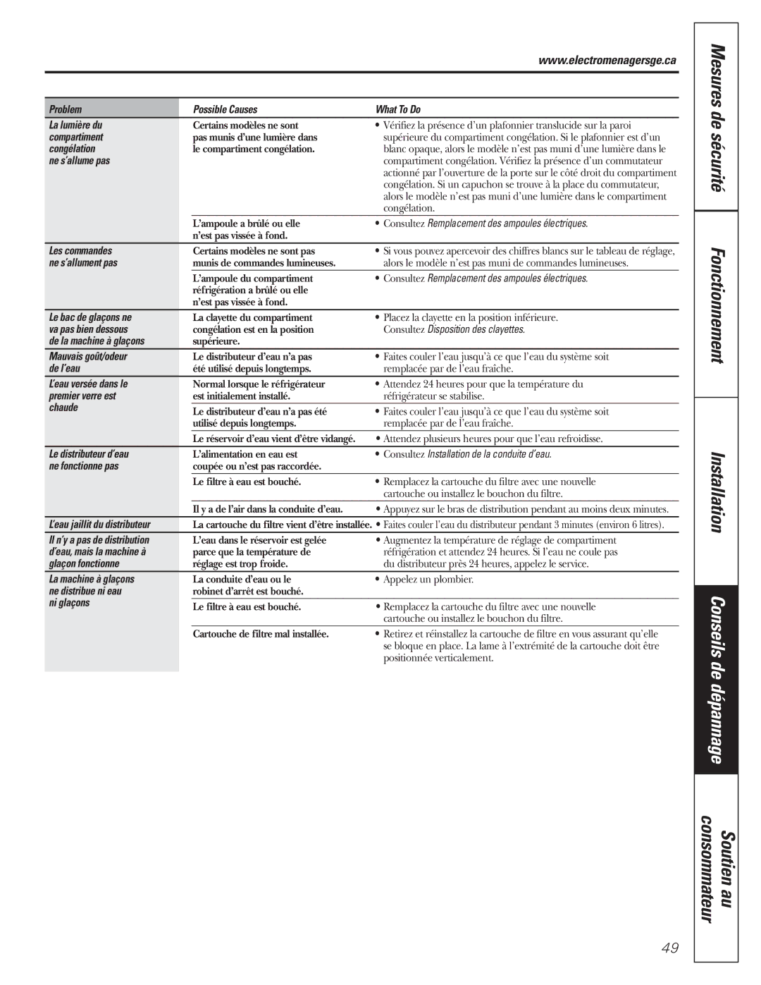 GE WX08X10025, WX08X10015, WX08X10006, 197D3354P013 manual Problem Possible Causes What To Do La lumière du 