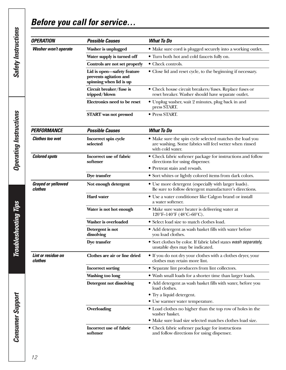 GE WZRE5260 owner manual Washer won’t operate, Clothes too wet, Colored spots, Grayed or yellowed, Lint or residue on 