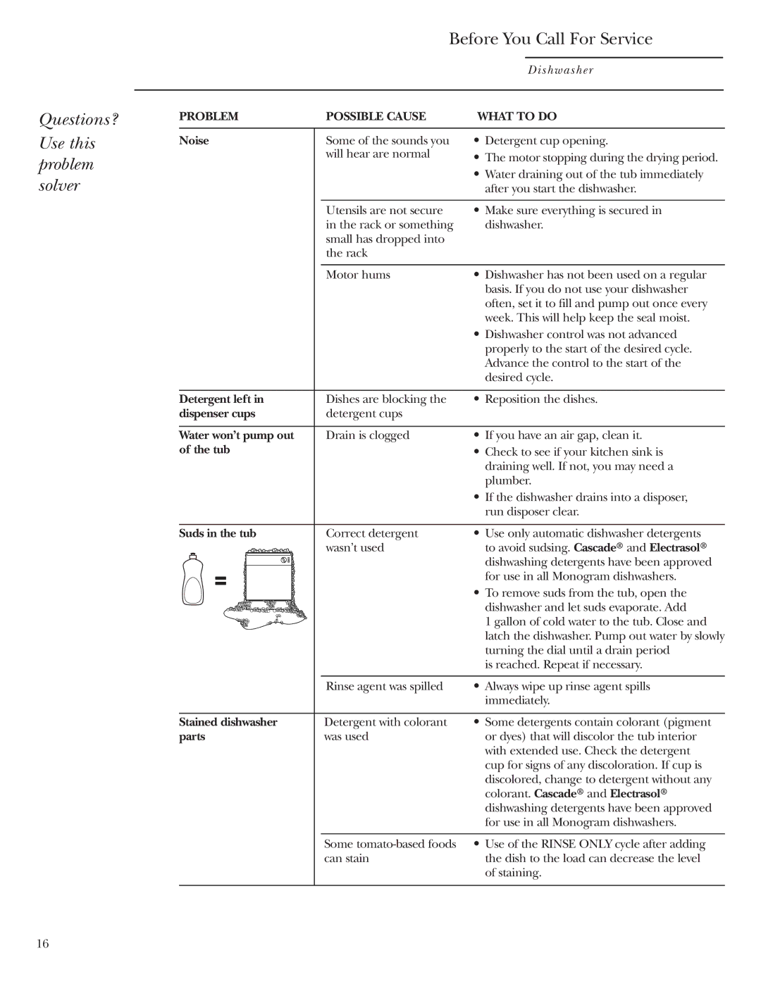 GE ZBD1800 owner manual Questions? Use this problem solver, Before You Call For Service 