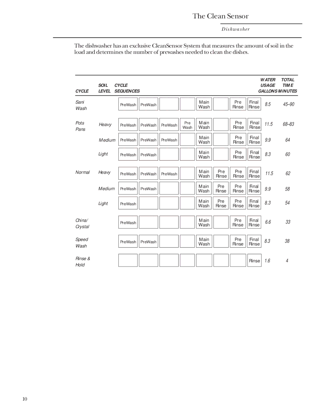 GE ZBD4200, 165D4700P192 manual Clean Sensor, Sequences 