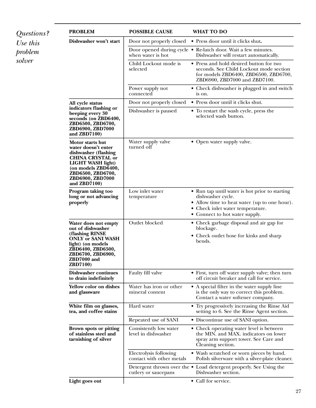 GE ZBD7000 Dishwasher won’t start, All cycle status, Indicators flashing or, Beeping every, Water doesn’t enter, Properly 