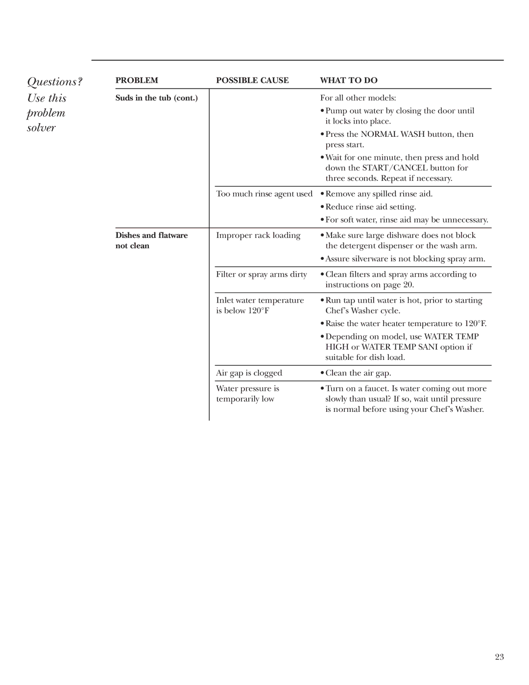 GE ZBD6605 ZBD6905 ZBD7005 ZBD7105 owner manual Problem Possible Cause What to do, Suds in the tub 