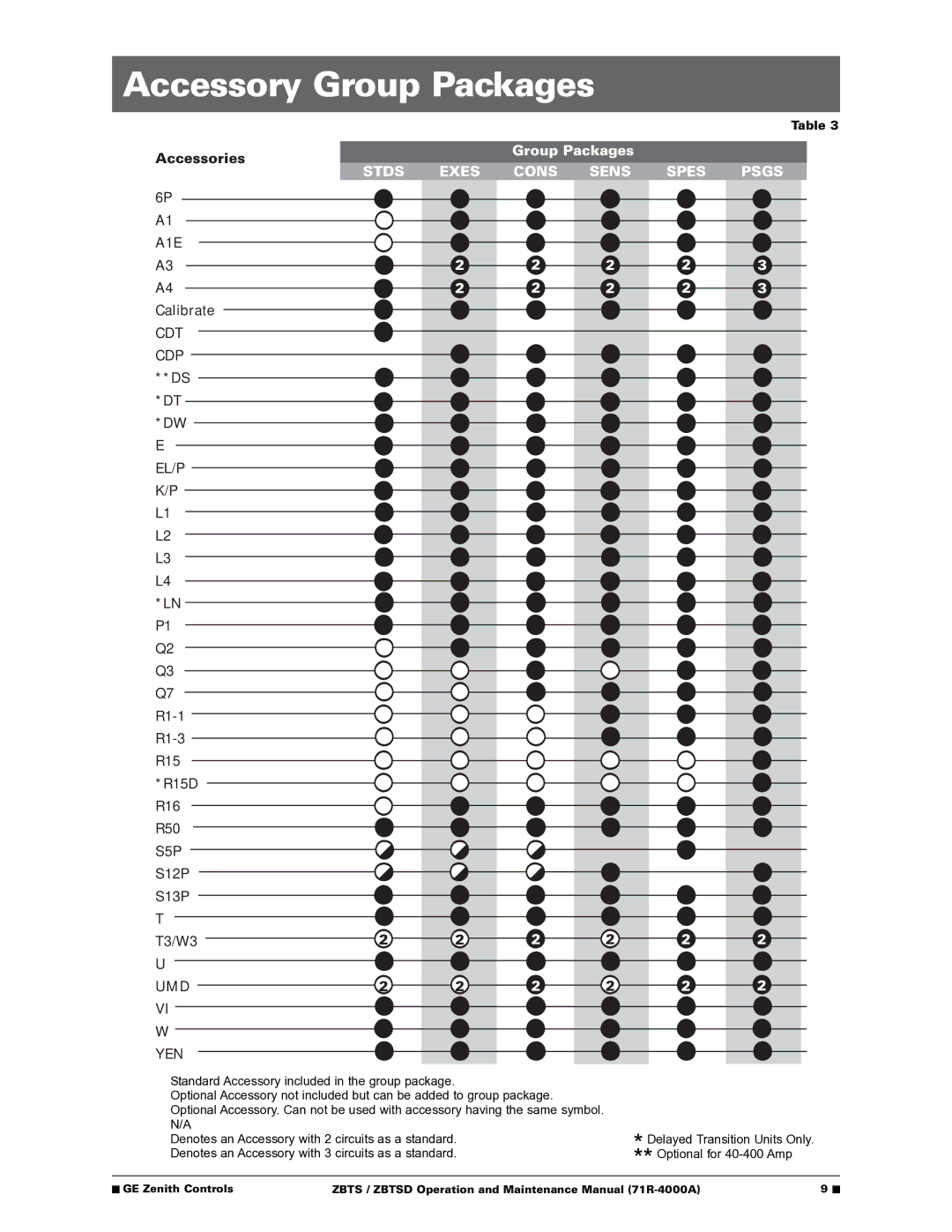 GE ZBTSD manual Accessory Group Packages, Stds Exes Cons Sens Spes Psgs 