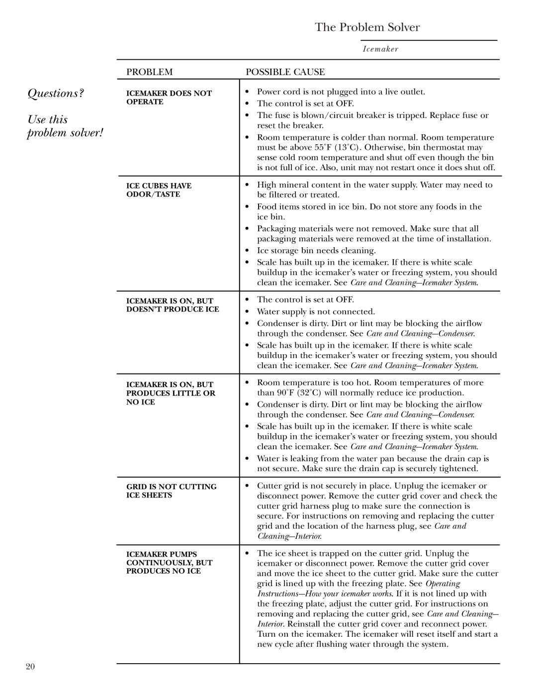 GE ZDIS15, ZDI15 owner manual Questions?, Problem Solver 