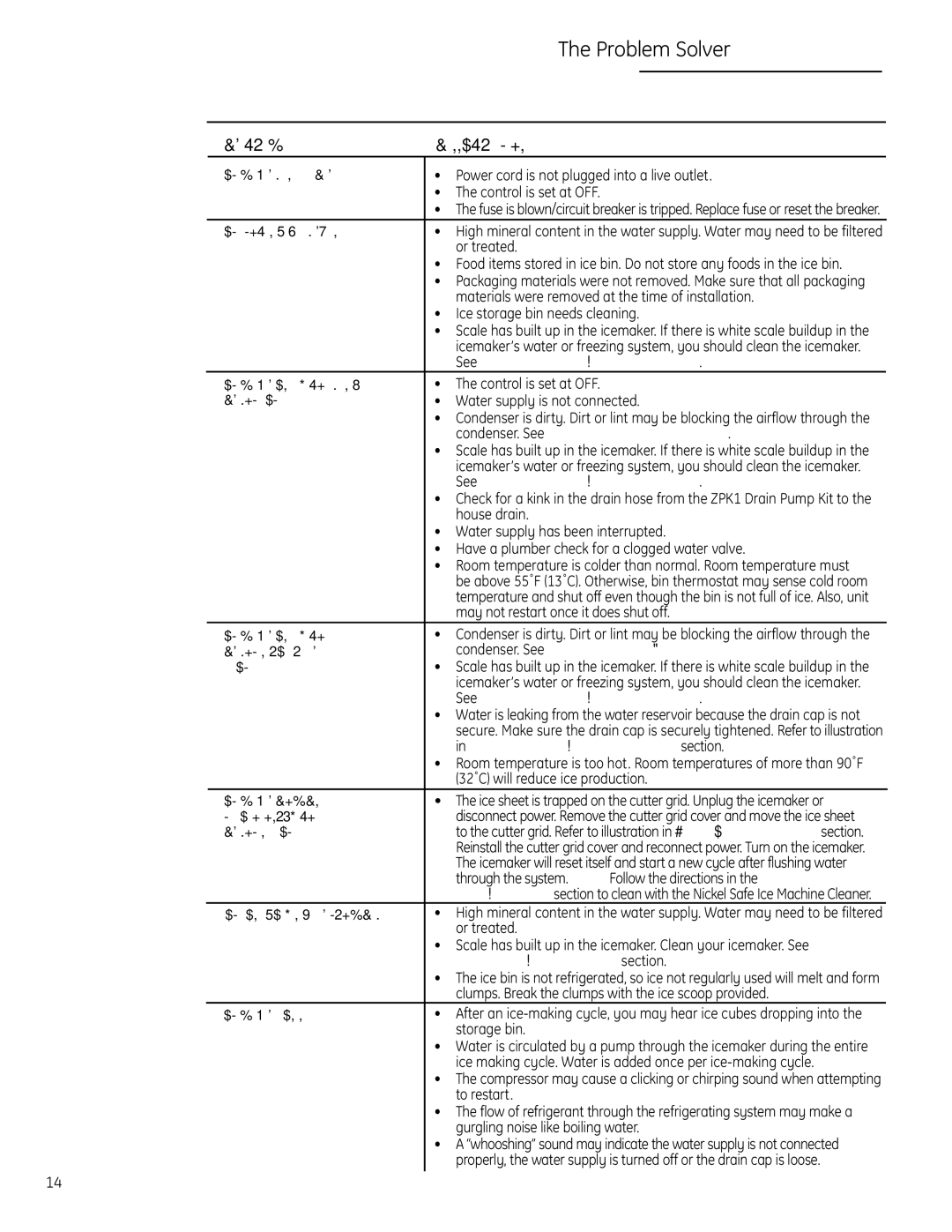 GE ZDIS150, ZDIC150 owner manual Questions? Use this problem solver Problem Solver, Problem Possible Cause 