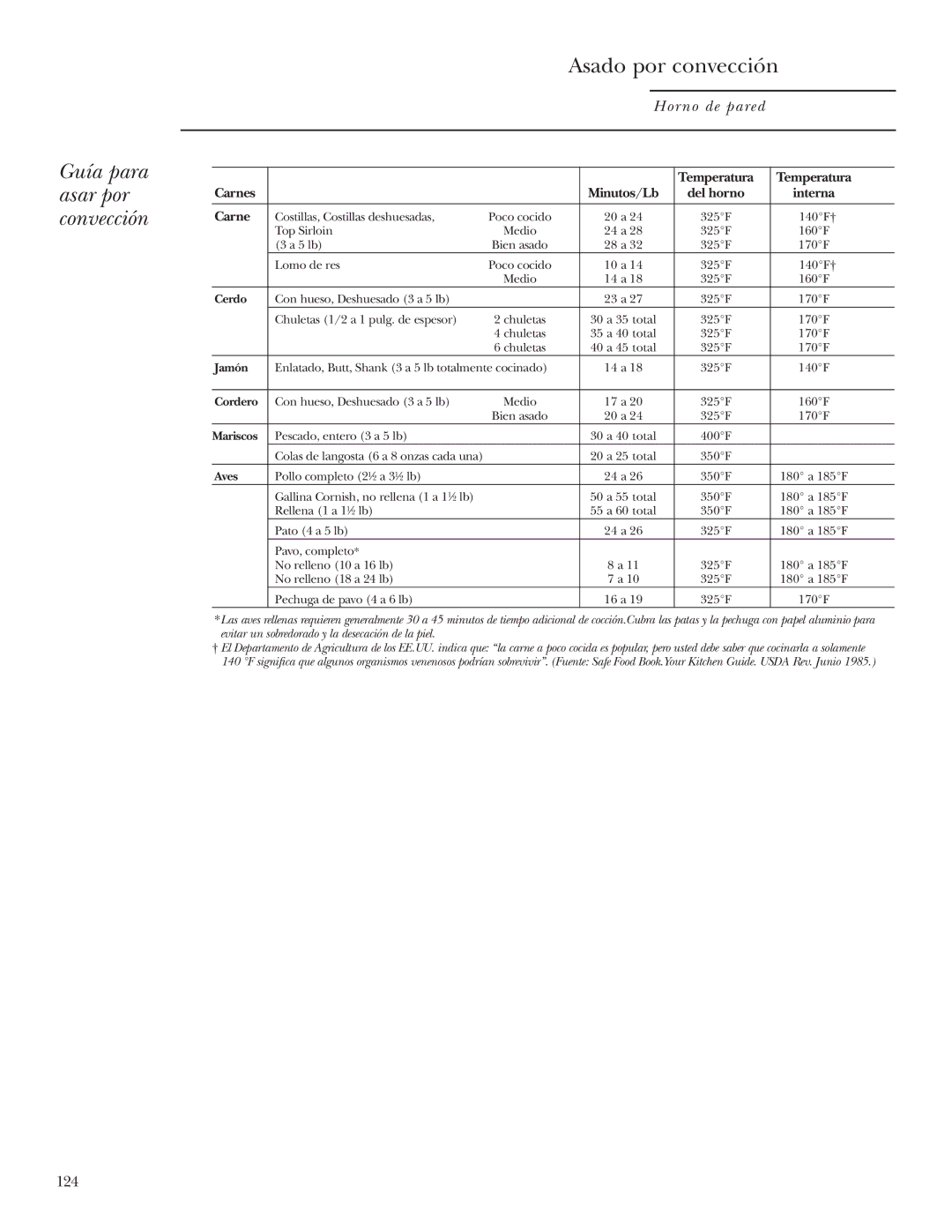 GE ZET2R, ZET1R owner manual Asado por convección, 124, Carnes Minutos/Lb 