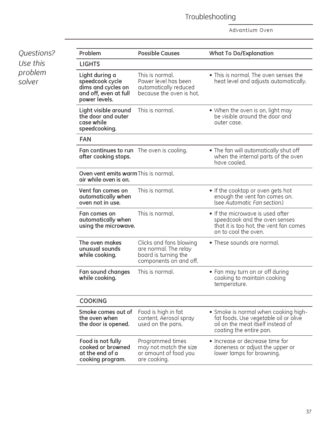 GE ZSA2201 owner manual Troubleshooting, Questions? Use this problem solver 