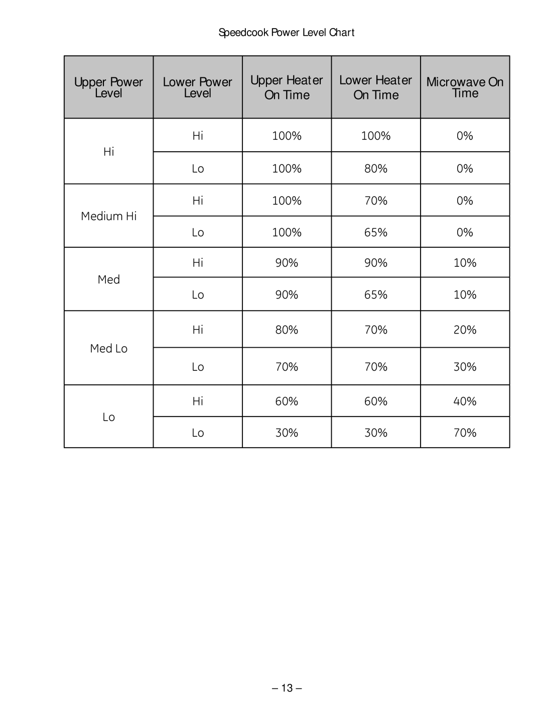 GE ZSC 1000, ZSC 1001, SCB 1001, SCB 1000 manual Upper Heater, Speedcook Power Level Chart 