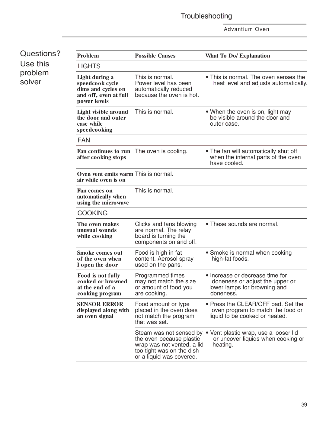 GE ZSC1000, ZSC1001 owner manual Questions? Use this problem solver, Troubleshooting 