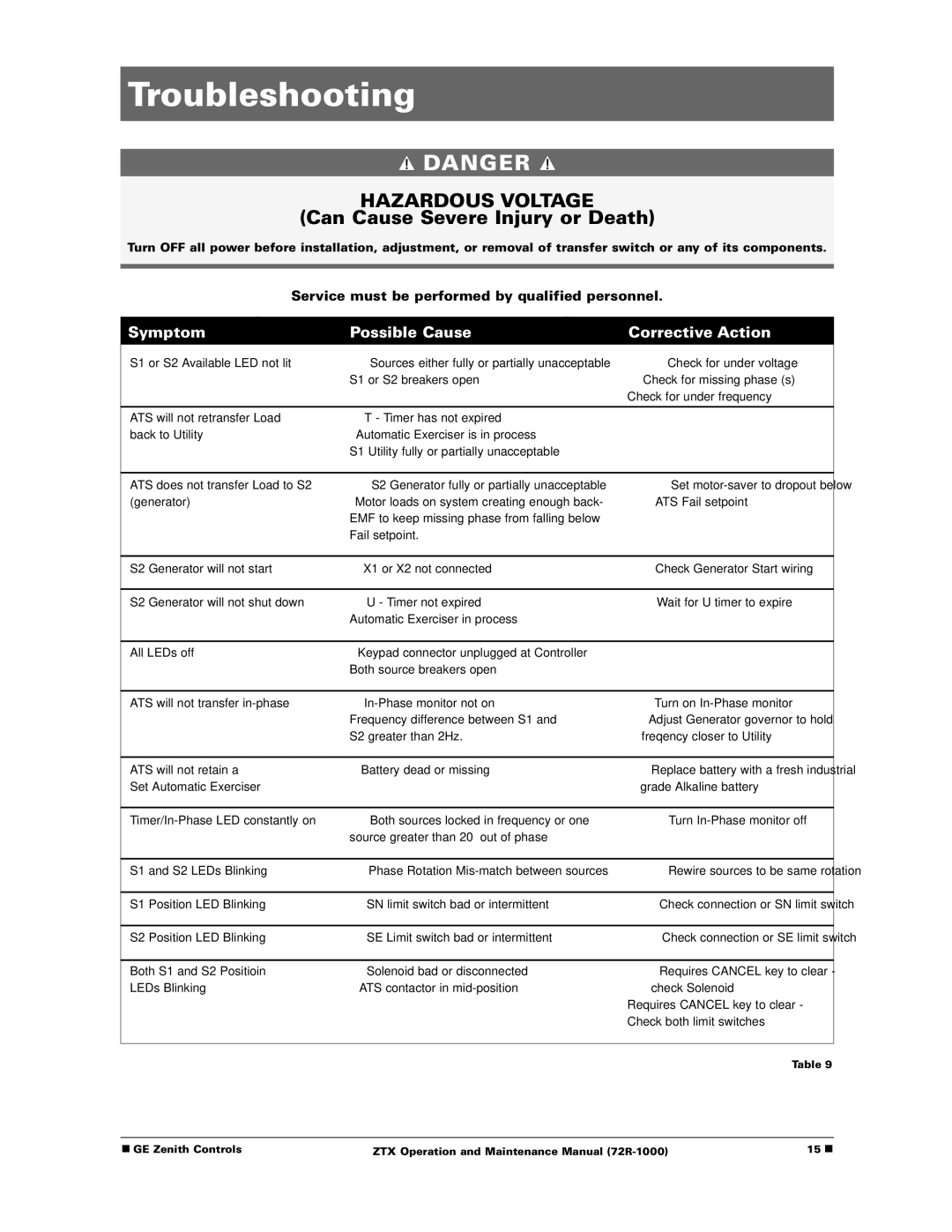 GE ZTX manual Troubleshooting, Symptom Possible Cause Corrective Action 